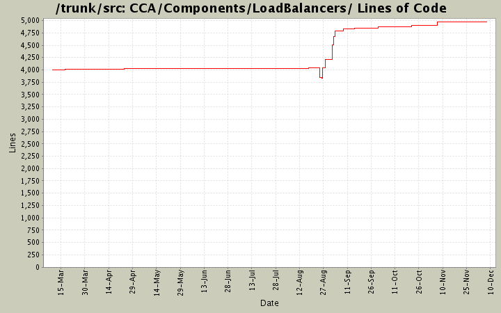 CCA/Components/LoadBalancers/ Lines of Code