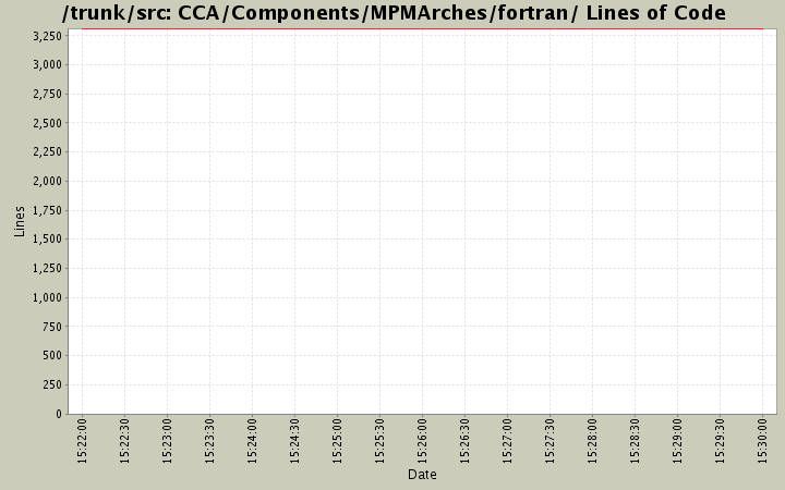 CCA/Components/MPMArches/fortran/ Lines of Code