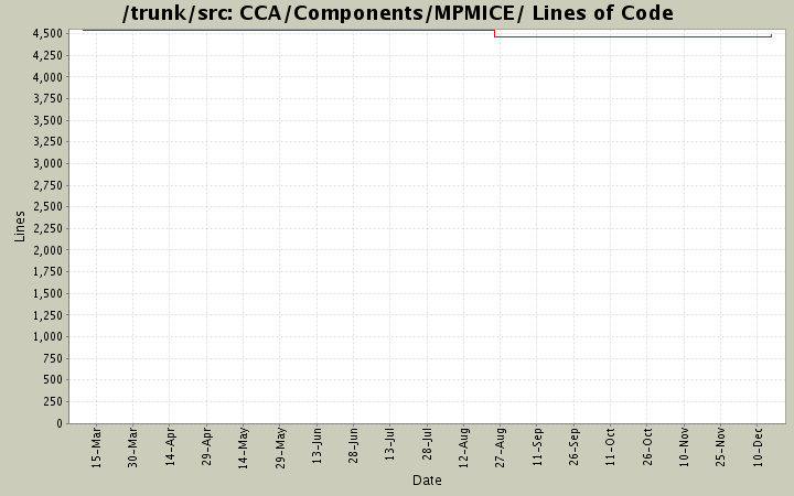 CCA/Components/MPMICE/ Lines of Code