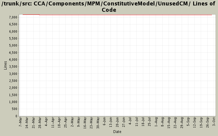 CCA/Components/MPM/ConstitutiveModel/UnusedCM/ Lines of Code