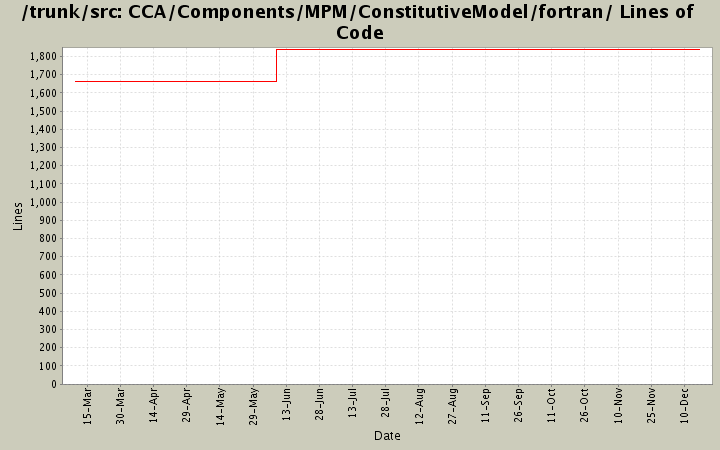 CCA/Components/MPM/ConstitutiveModel/fortran/ Lines of Code