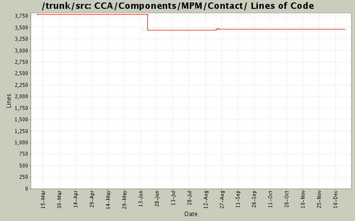 CCA/Components/MPM/Contact/ Lines of Code