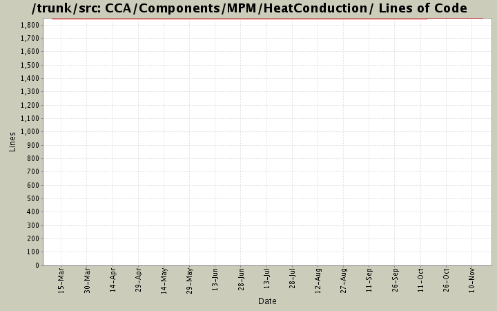 CCA/Components/MPM/HeatConduction/ Lines of Code