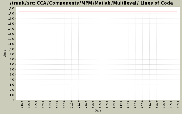 CCA/Components/MPM/Matlab/Multilevel/ Lines of Code