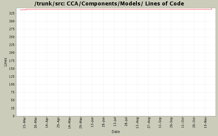 CCA/Components/Models/ Lines of Code