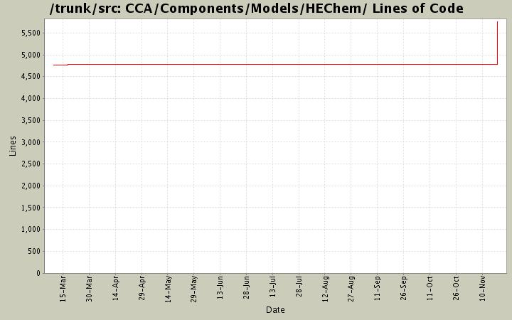 CCA/Components/Models/HEChem/ Lines of Code
