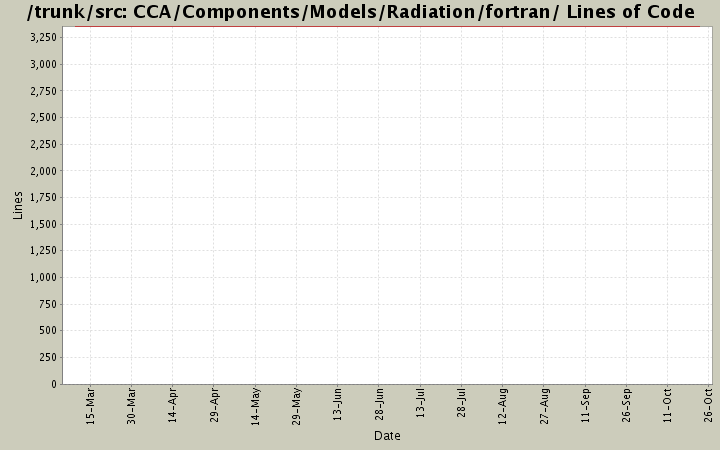 CCA/Components/Models/Radiation/fortran/ Lines of Code