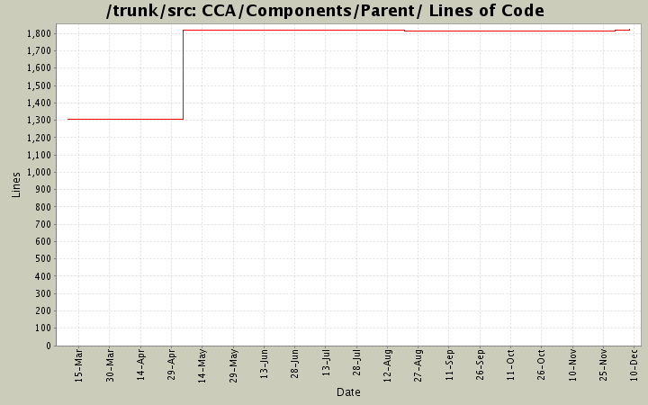 CCA/Components/Parent/ Lines of Code