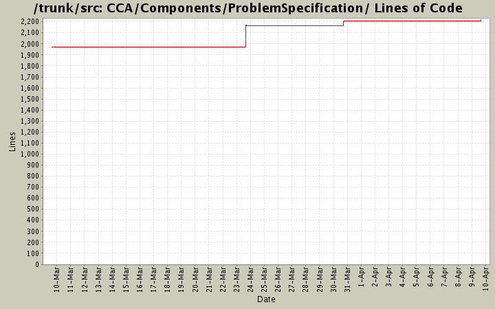 CCA/Components/ProblemSpecification/ Lines of Code