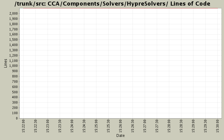 CCA/Components/Solvers/HypreSolvers/ Lines of Code