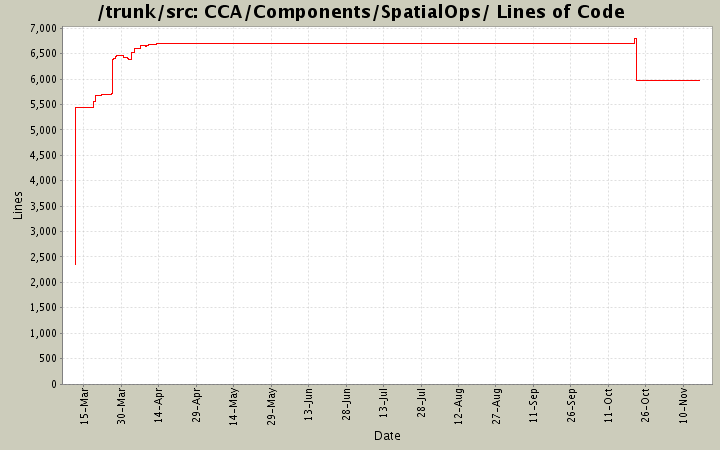 CCA/Components/SpatialOps/ Lines of Code