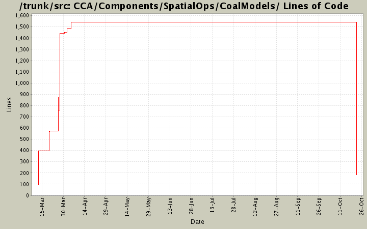 CCA/Components/SpatialOps/CoalModels/ Lines of Code
