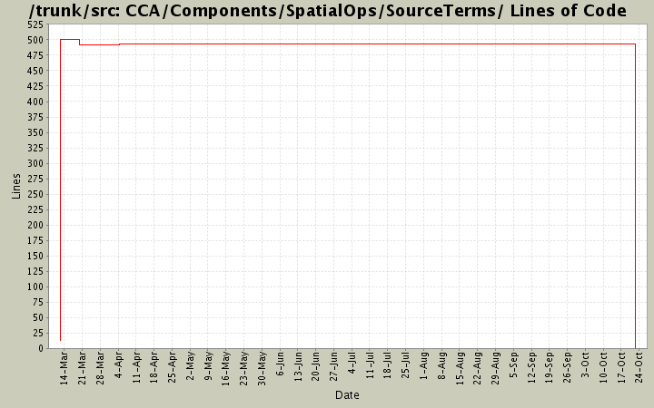 CCA/Components/SpatialOps/SourceTerms/ Lines of Code