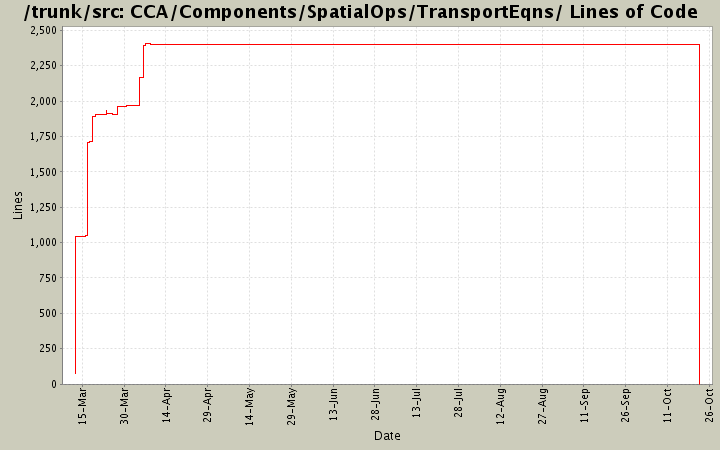 CCA/Components/SpatialOps/TransportEqns/ Lines of Code
