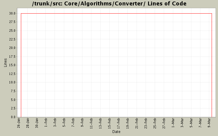 Core/Algorithms/Converter/ Lines of Code