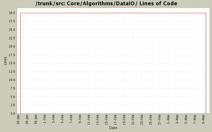 Core/Algorithms/DataIO/ Lines of Code
