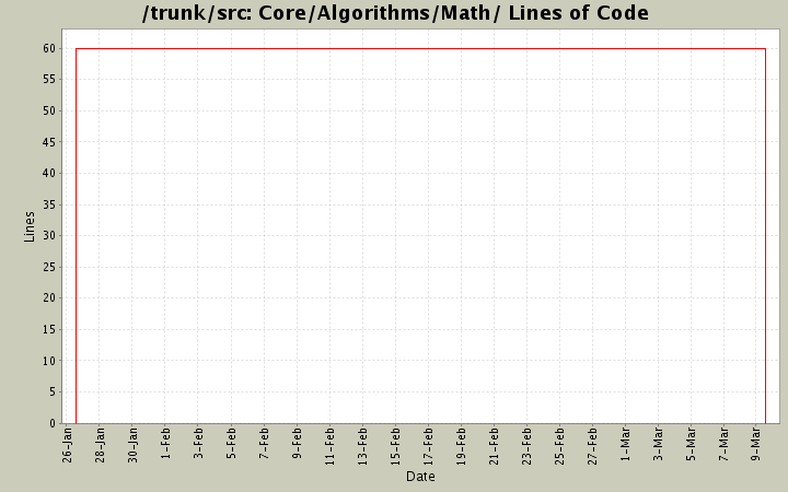 Core/Algorithms/Math/ Lines of Code