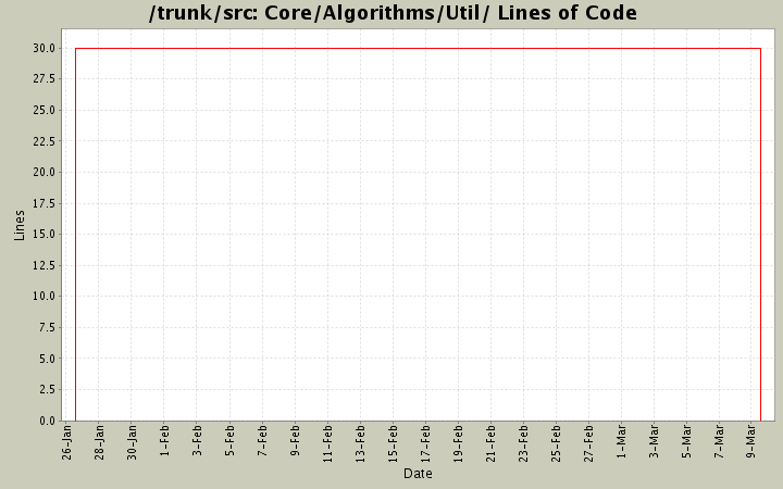 Core/Algorithms/Util/ Lines of Code