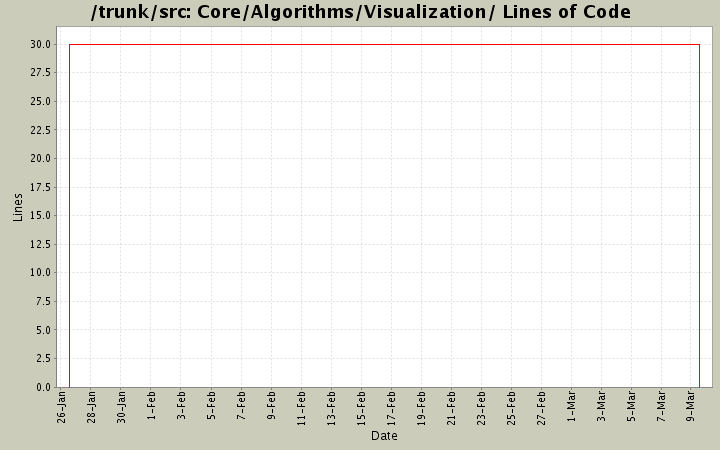 Core/Algorithms/Visualization/ Lines of Code