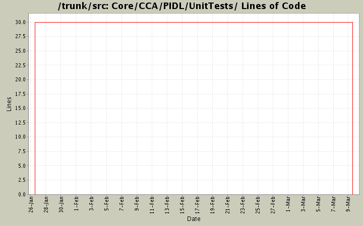 Core/CCA/PIDL/UnitTests/ Lines of Code