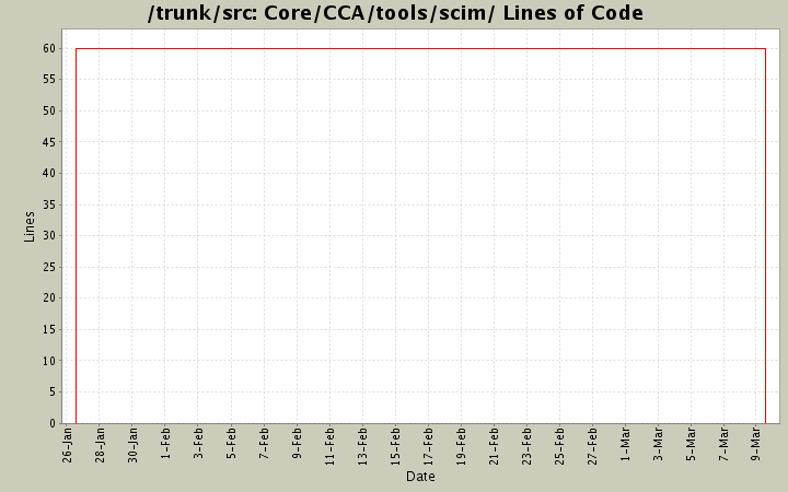 Core/CCA/tools/scim/ Lines of Code
