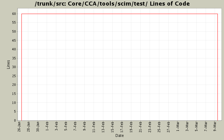 Core/CCA/tools/scim/test/ Lines of Code