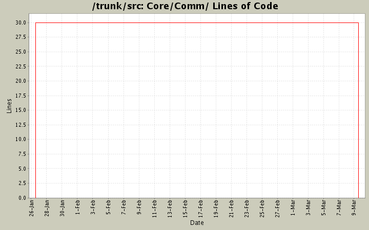 Core/Comm/ Lines of Code