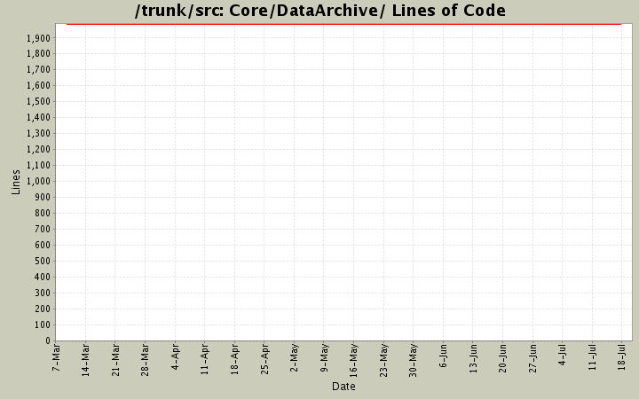 Core/DataArchive/ Lines of Code