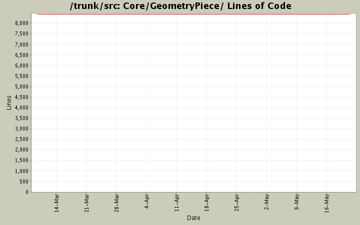 Core/GeometryPiece/ Lines of Code