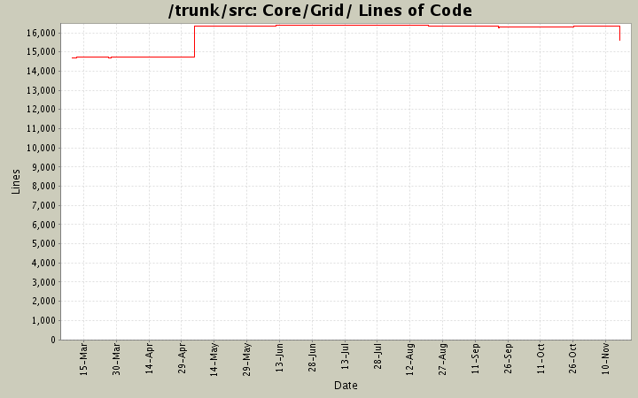 Core/Grid/ Lines of Code