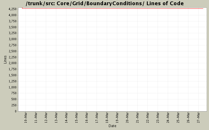 Core/Grid/BoundaryConditions/ Lines of Code