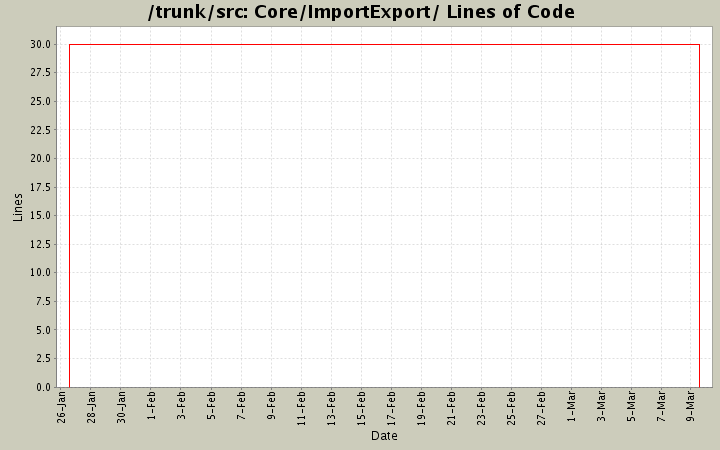 Core/ImportExport/ Lines of Code