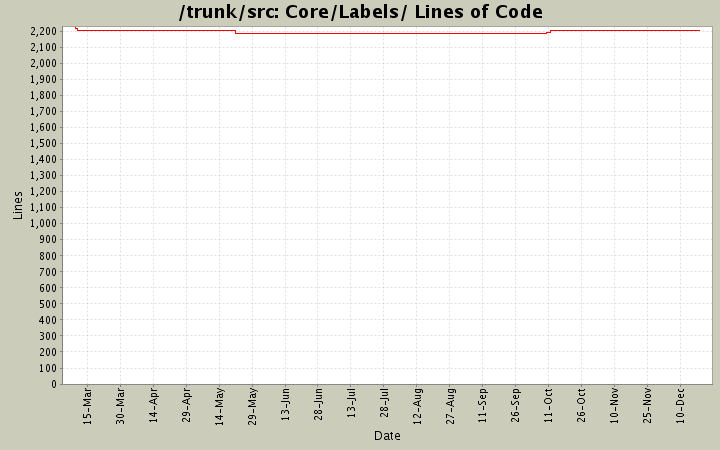 Core/Labels/ Lines of Code