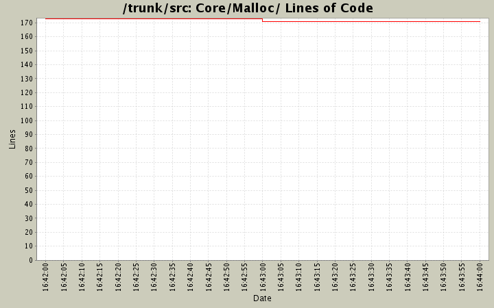 Core/Malloc/ Lines of Code