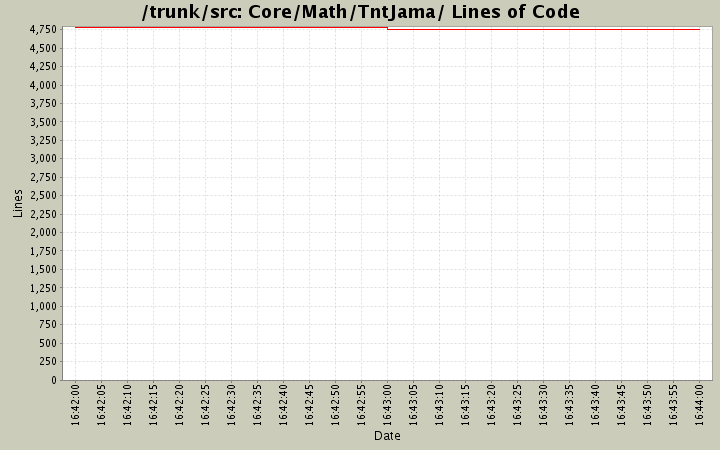 Core/Math/TntJama/ Lines of Code