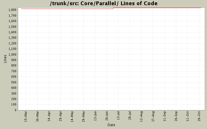 Core/Parallel/ Lines of Code