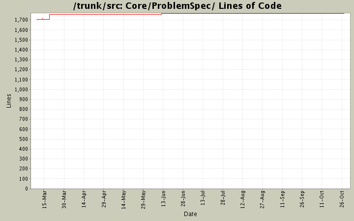 Core/ProblemSpec/ Lines of Code