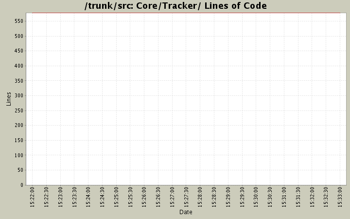 Core/Tracker/ Lines of Code