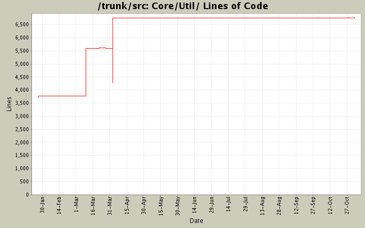 Core/Util/ Lines of Code