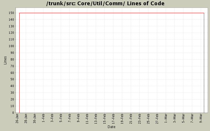 Core/Util/Comm/ Lines of Code