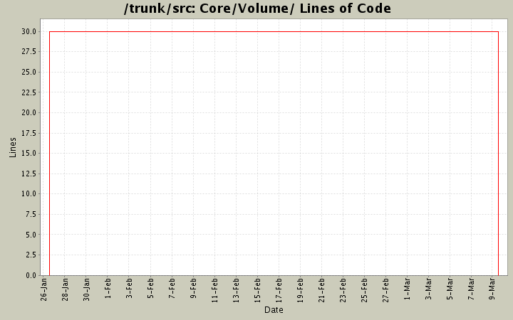 Core/Volume/ Lines of Code