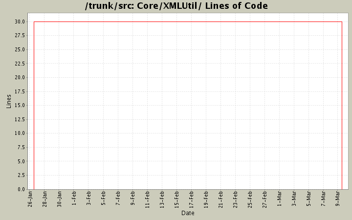 Core/XMLUtil/ Lines of Code
