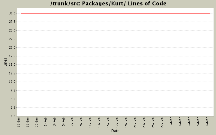 Packages/Kurt/ Lines of Code