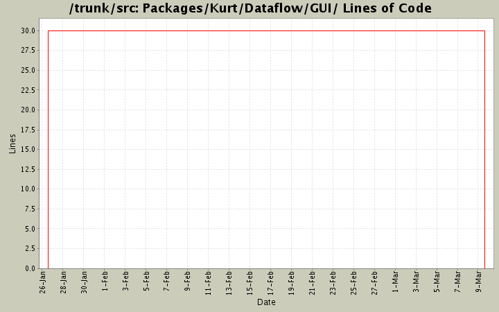 Packages/Kurt/Dataflow/GUI/ Lines of Code