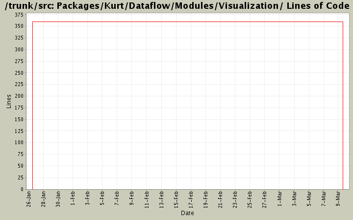 Packages/Kurt/Dataflow/Modules/Visualization/ Lines of Code