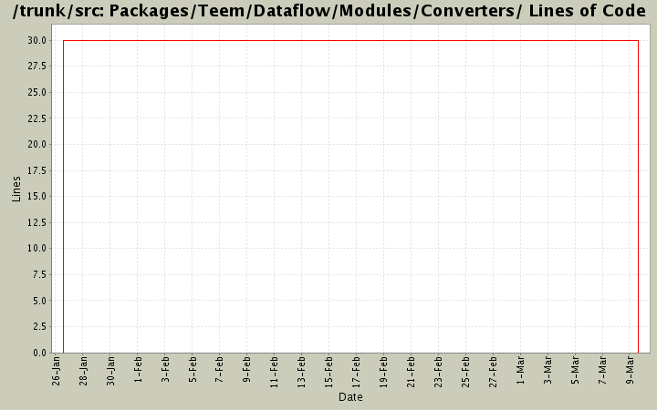 Packages/Teem/Dataflow/Modules/Converters/ Lines of Code