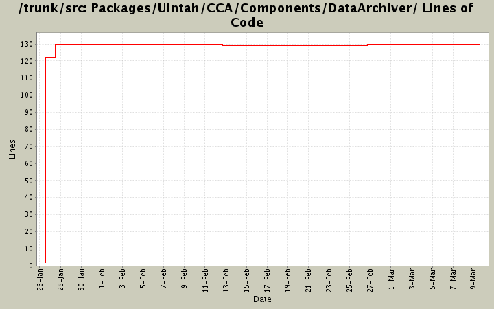 Packages/Uintah/CCA/Components/DataArchiver/ Lines of Code