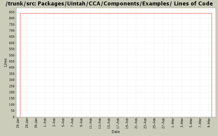 Packages/Uintah/CCA/Components/Examples/ Lines of Code