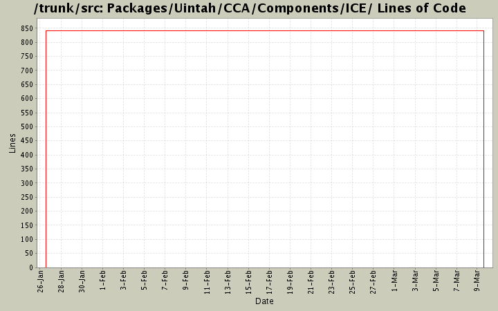 Packages/Uintah/CCA/Components/ICE/ Lines of Code