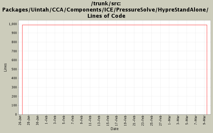 Packages/Uintah/CCA/Components/ICE/PressureSolve/HypreStandAlone/ Lines of Code